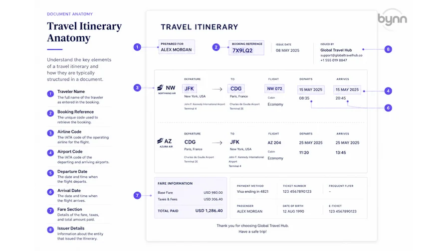 Diagram showing the main fields of a travel itinerary.