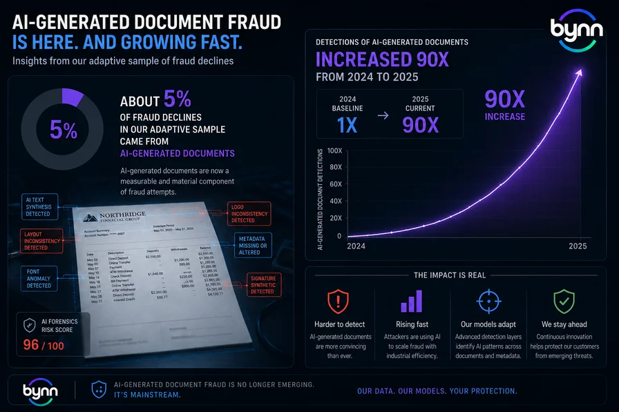 A dark premium cybersecurity infographic showing the rapid rise of AI-generated document fraud. The left side displays a fake financial document under AI forensic analysis with warning labels such as “AI Text Synthesis Detected,” “Metadata Missing or Altered,” and “Signature Synthetic Detected.” Large statistics highlight that about 5% of fraud declines came from AI-generated documents. The right side features a glowing upward graph showing detections of AI-generated documents increasing 90x from 2024 to 2025. The design uses cinematic blue and purple fintech lighting with Bynn branding in the corner.