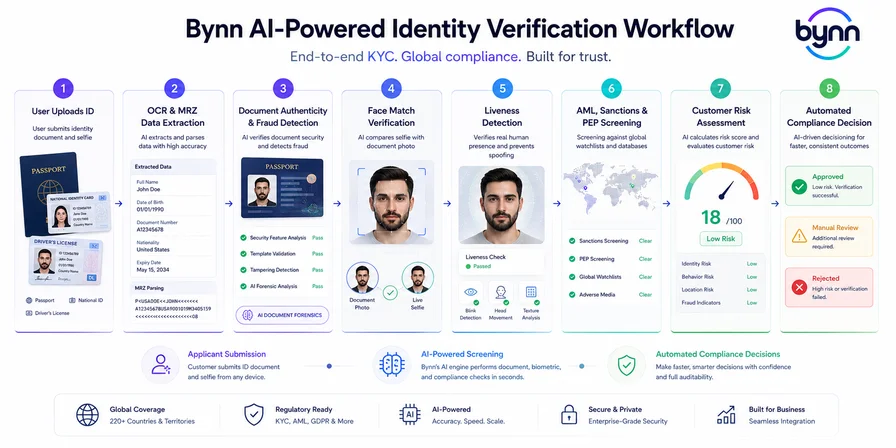 Diagram illustrating Bynn's AI-powered identity verification workflow. The process includes eight steps: user uploads an identity document and selfie, OCR and MRZ data extraction, document authenticity and fraud detection, face match verification, liveness detection, AML, sanctions and PEP screening, customer risk assessment, and automated compliance decisioning. The infographic highlights global coverage across 220+ countries and territories, AI-powered fraud detection, regulatory compliance, biometric verification, secure onboarding, and automated approval, review, or rejection decisions.