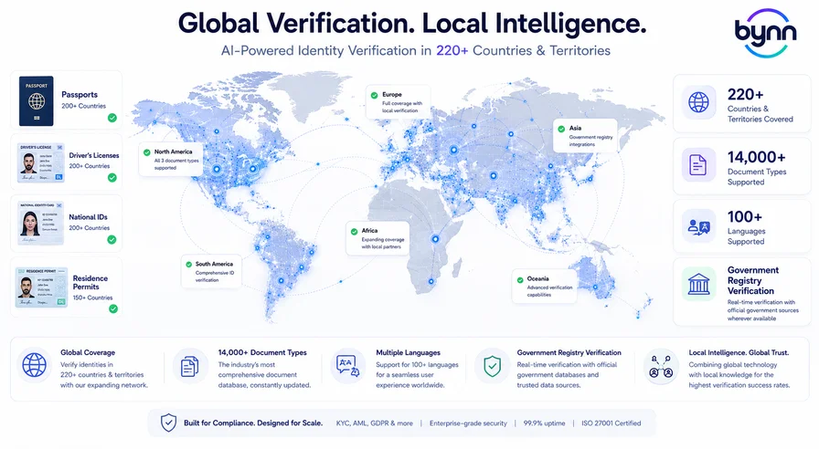 World map infographic showing Bynn's global identity verification coverage across 220+ countries and territories. The graphic highlights support for passports, driver's licenses, national ID cards, and residence permits, with verification nodes connected across North America, South America, Europe, Africa, Asia, and Oceania. Callouts emphasize localized verification capabilities, government registry integrations, support for more than 14,000 document types, verification in 100+ languages, and real-time identity verification using official government data sources where available. The image illustrates Bynn's approach of combining global verification coverage with local verification intelligence for international compliance and identity verification.