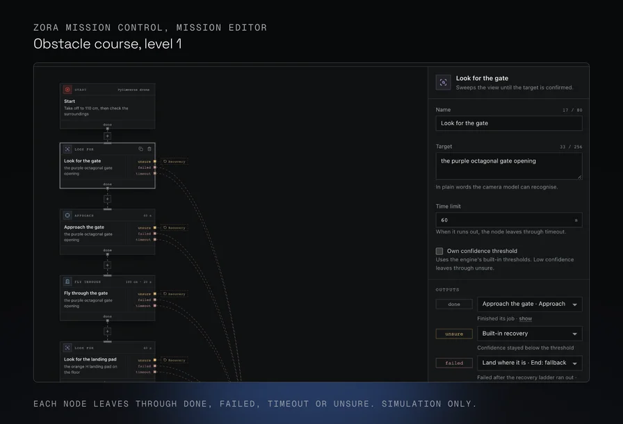 Zora's mission editor showing the Obstacle course, level 1 mission as a column of nodes: Start, Look for the gate, Approach the gate, Fly through the gate, Look for the landing pad and Land on the pad. Each node has unsure, failed and timeout outputs wired to recovery, and an inspector panel shows the selected node's target, time limit and outputs.