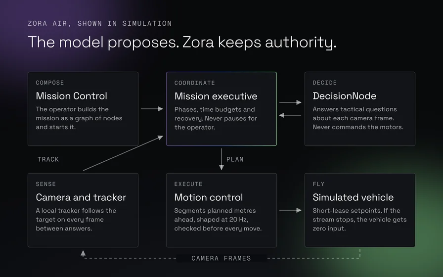 Diagram of how Zora divides the work. Mission Control composes the mission and passes it to the mission executive, which coordinates phases, time budgets and recovery. The executive asks DecisionNode tactical questions about each camera frame and receives answers. It sends a plan to motion control, which sends short-lease setpoints to the simulated vehicle. Camera frames return to a local tracker, which follows the target between answers and reports to the executive.