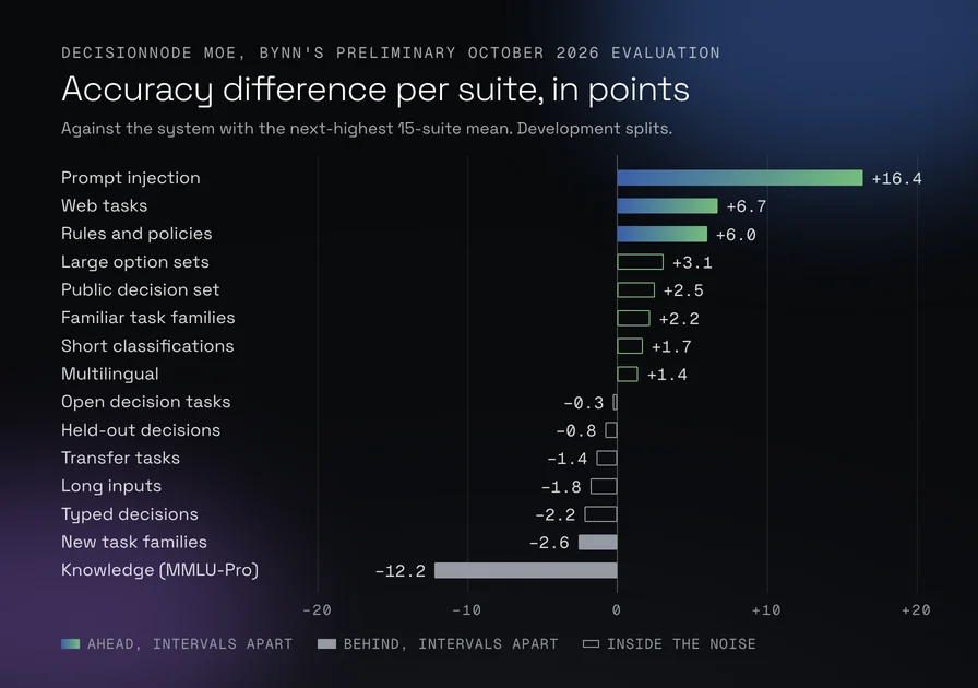 Bar chart of DecisionNode MoE's accuracy minus the system with the next-highest 15-suite mean, per text suite, in points. Clearly ahead: prompt injection +16.4, web tasks +6.7, rules and policies +6.0. Inside the noise: large option sets +3.1, public decision set +2.5, familiar task families +2.2, short classifications +1.7, multilingual +1.4, open decision tasks -0.3, held-out decisions -0.8, transfer tasks -1.4, long inputs -1.8, typed decisions -2.2. Clearly behind: new task families -2.6, knowledge (MMLU-Pro) -12.2.