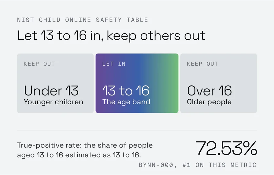 Diagram of the Child Online Safety task: people under 13 and over 16 are kept out, people aged 13 to 16 are let in. The true-positive rate is the share of people aged 13 to 16 estimated as 13 to 16; submission bynn-000 achieved 72.53%, #1 on this metric.
