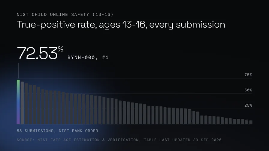 Bar chart of the Age 13-16 true-positive rate for all 58 submissions in NIST's Child Online Safety table, in NIST's rank order. The first bar, bynn-000, is highlighted at 72.53%; the values fall from 69.28% for the second submission to below 10% for the last.